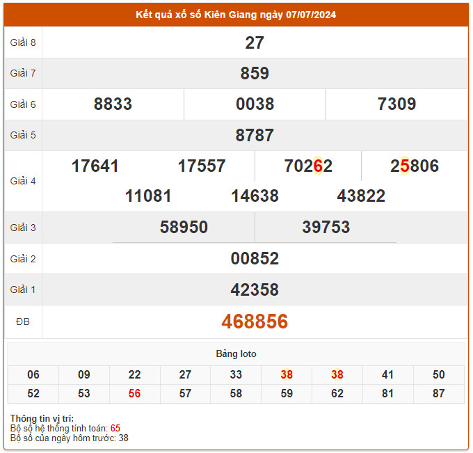 du doan xo so kien giang 14-7-2024
