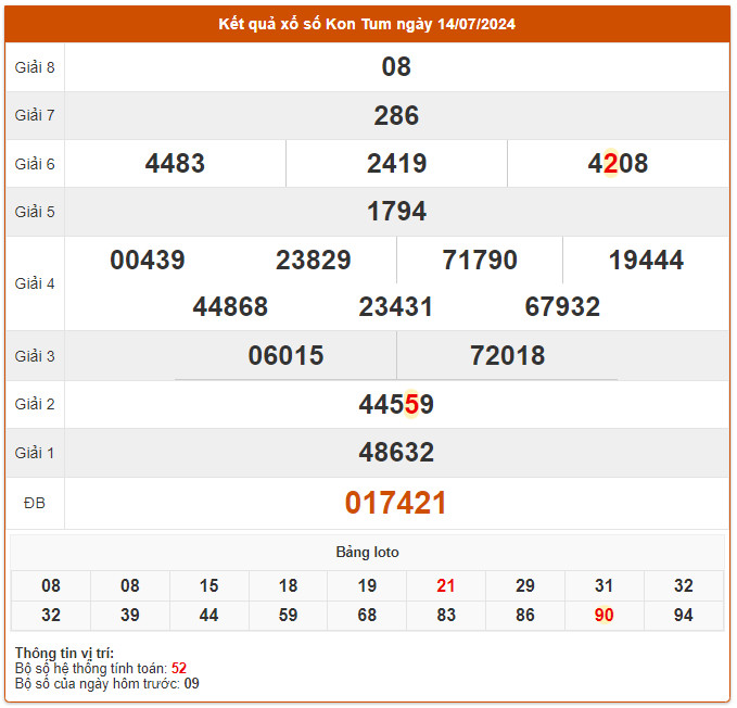 du doan xo so kon tum 21-7-2024