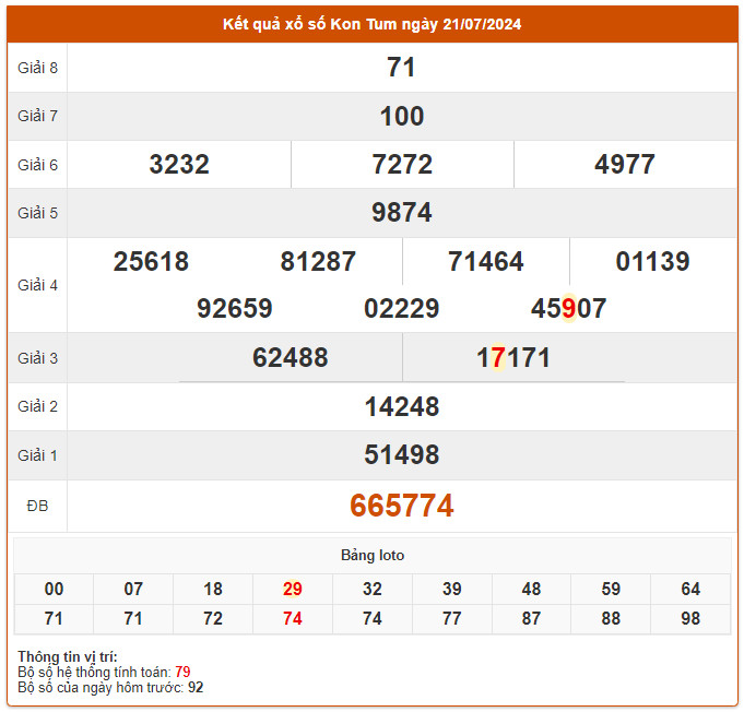 du doan xo so kon tum 28-7-2024