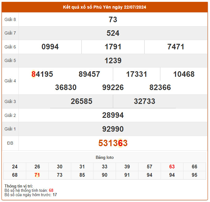 du doan xo so phu yen 29-7-2024