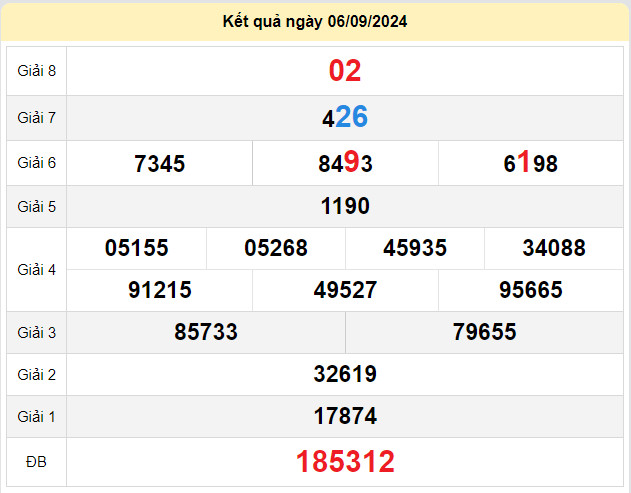 du doan xo so binh duong 13-9-2024