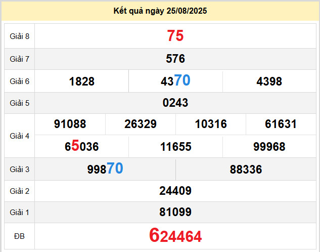 du doan xo so dong thap 1-9-2025