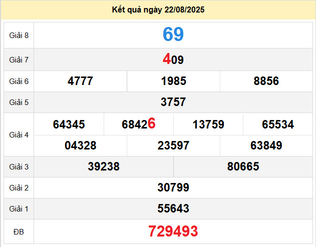 du doan xo so gia lai 29-8-2025