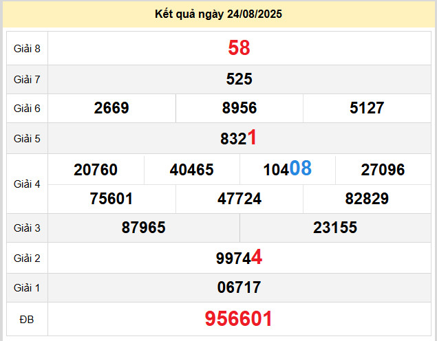 du doan xo so kon tum 31-8-2025
