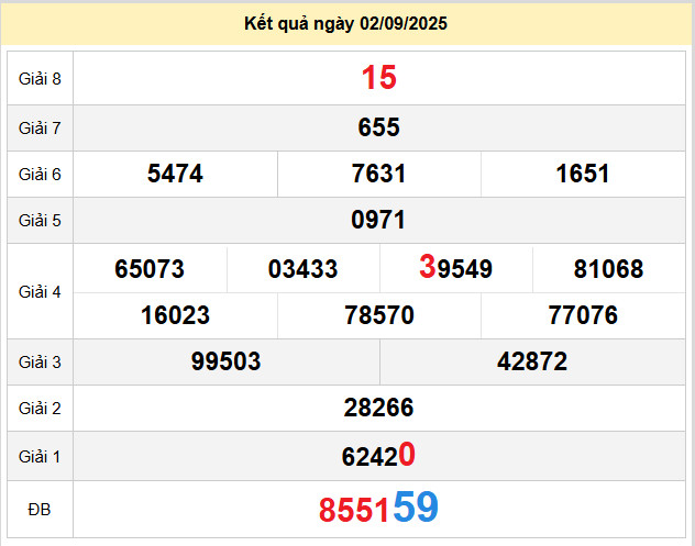 du doan xo so ben tre 9-9-2025