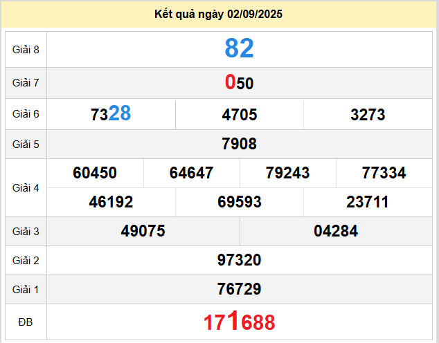 du doan xo so dac lac 9-9-2025