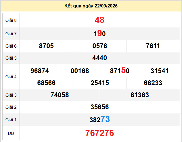 du doan xo so dong thap 29-9-2025
