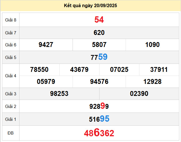 du doan xo so hau giang 27-9-2025