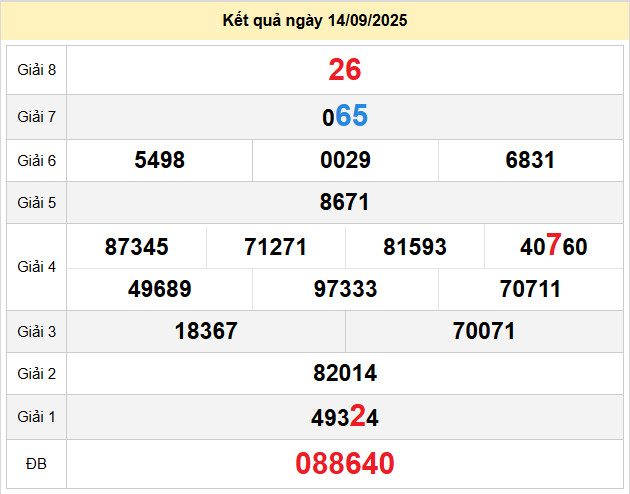 du doan xo so tien giang 21-9-2025