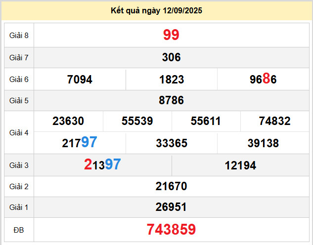 du doan xo so vinh long 19-9-2025