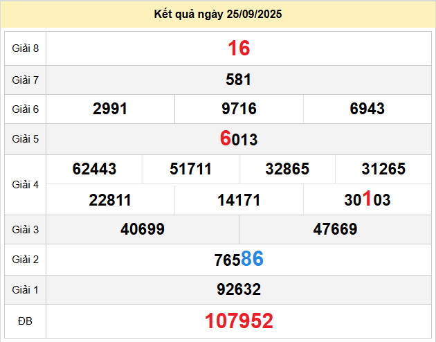 du doan xo so an giang 2-10-2025