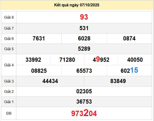 du doan xo so ben tre 14-10-2025
