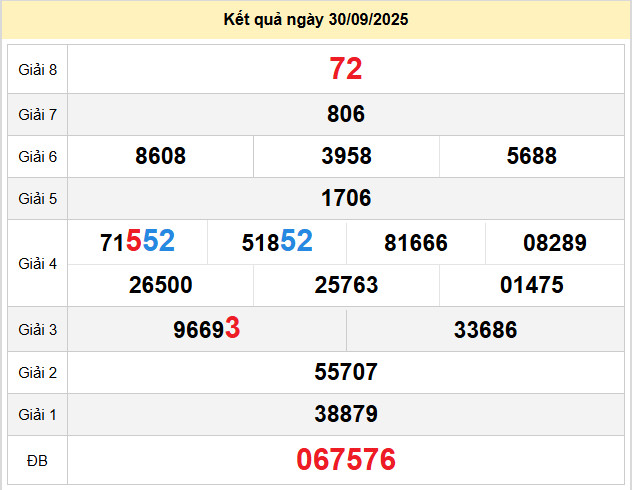 du doan xo so ben tre 7-10-2025