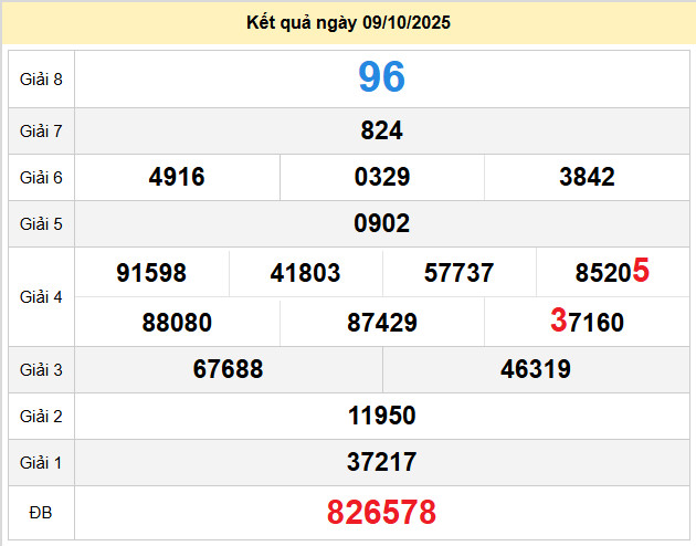 du doan xo so binh dinh 16-10-2025