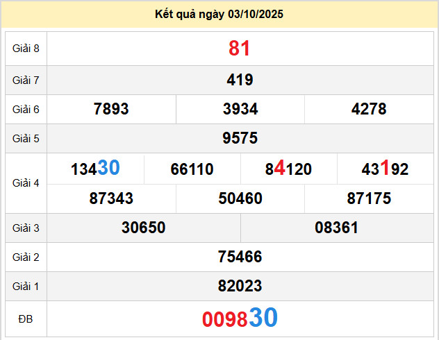 du doan xo so binh duong 10-10-2025