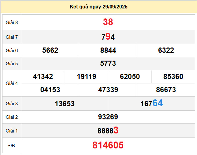 du doan xo so ca mau 6-10-2025