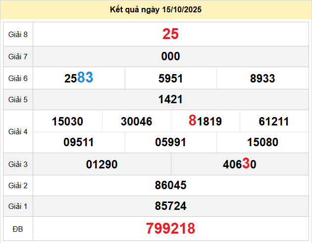 du doan xo so soc trang 22-10-2025