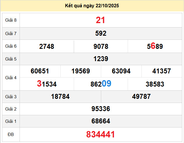 du doan xo so soc trang 29-10-2025