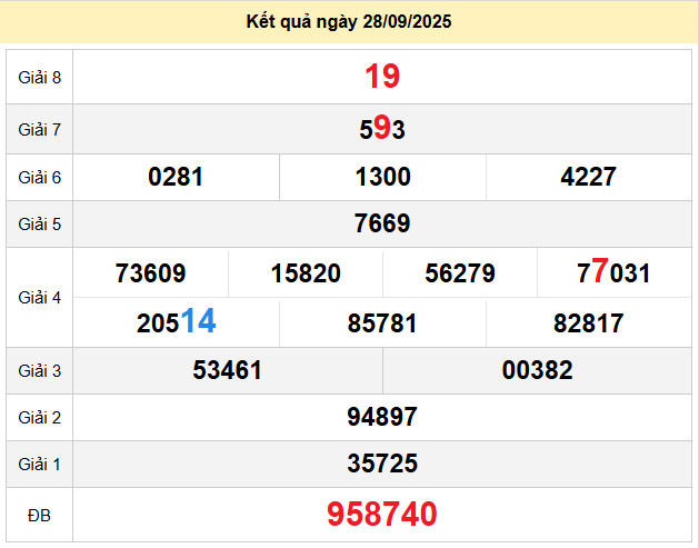 du doan xo so da lat 5-10-2025