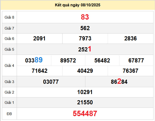 du doan xo so da nang 11-10-2025