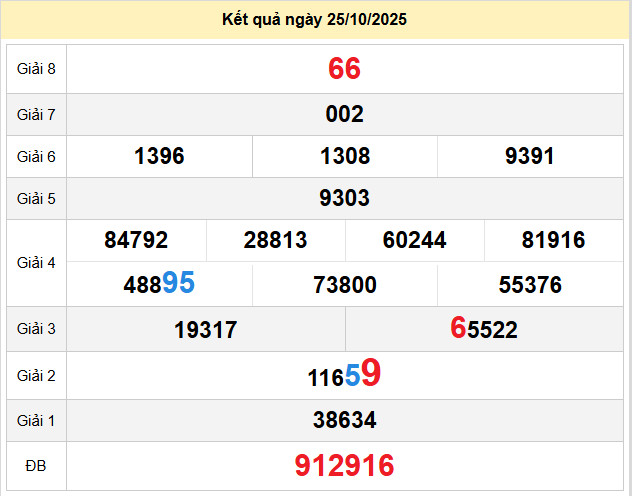 du doan xo so da nang 29-10-2025