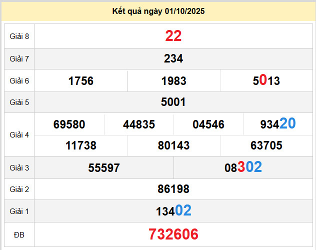 du doan xo so da nang 4-10-2025
