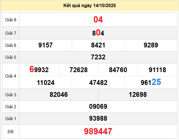 du doan xo so dac lac 21-10-2025