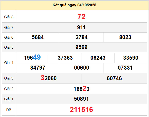 du doan xo so dac nong 11-10-2025