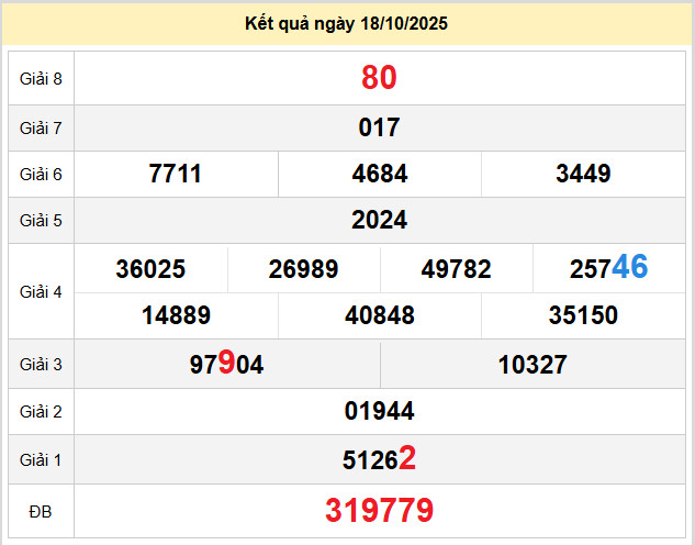 du doan xo so dac nong 25-10-2025