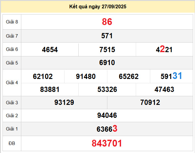 du doan xo so dac nong 4-10-2025