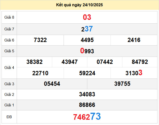 du doan xo so gia lai 31-10-2025