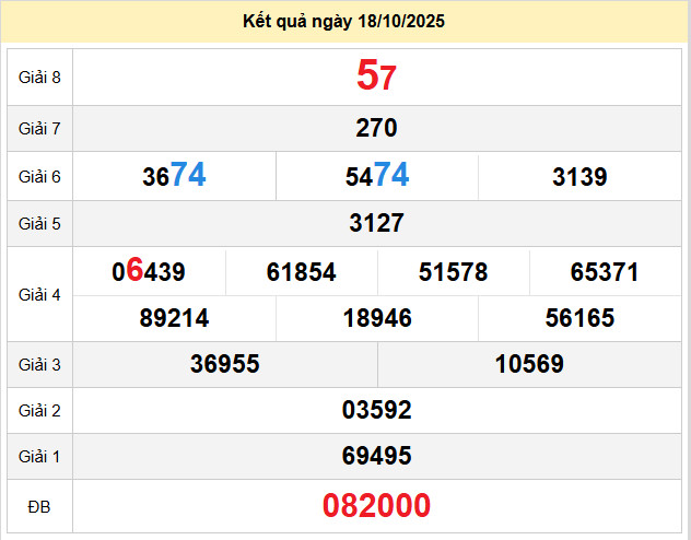 du doan xo so hau giang 25-10-2025