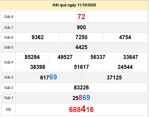 soi cau xo so ho chi minh 13-10-2025