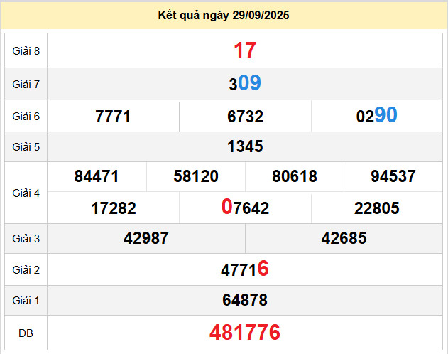 du doan xo so ho chi minh 4-10-2025