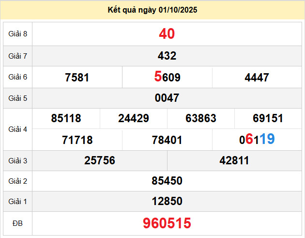 du doan xo so khanh hoa 5-10-2025