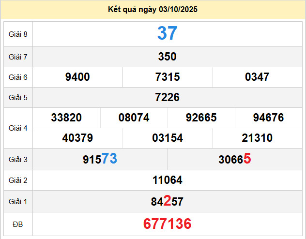 du doan xo so ninh thuan 10-10-2025