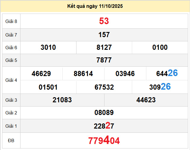 du doan xo so quang ngai 18-10-2025