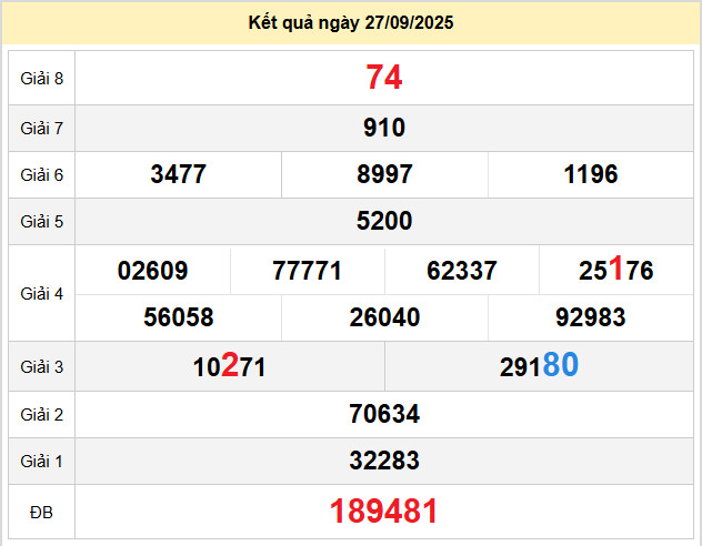 du doan xo so quang ngai 4-10-2025