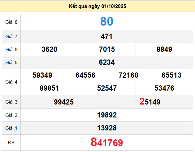 du doan xo so soc trang 8-10-2025