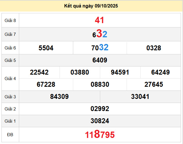 du doan xo so tay ninh 16-10-2025