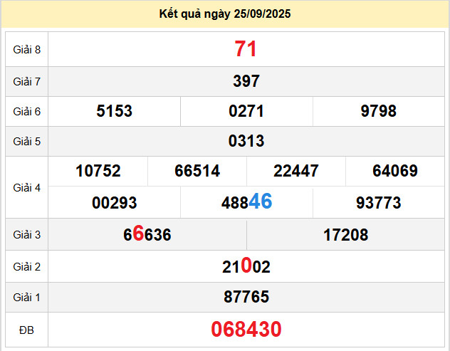 du doan xo so tay ninh 2-10-2025