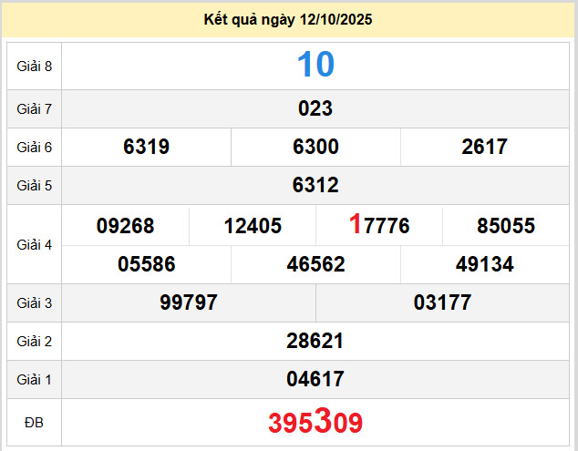 du doan xo so thua thien hue 13-10-2025