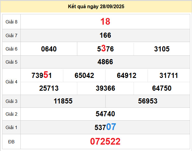 du doan xo so tien giang 5-10-2025