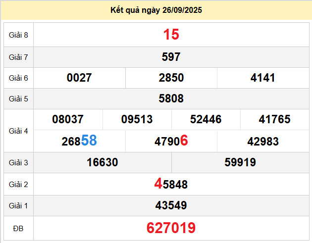 du doan xo so vinh long 3-10-2025