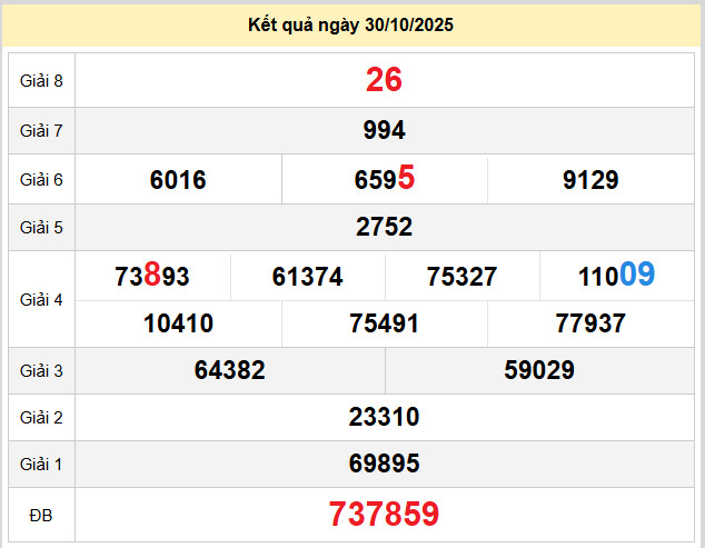 du doan xo so binh dinh 6-11-2025