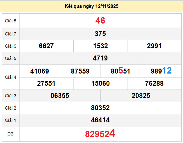 du doan xo so da nang 15-11-2025