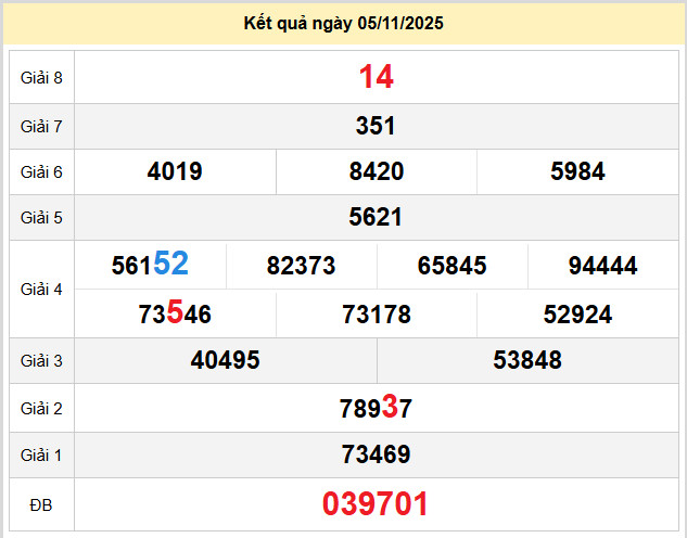 du doan xo so da nang 8-11-2025