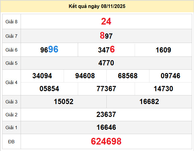 du doan xo so dac nong 15-11-2025