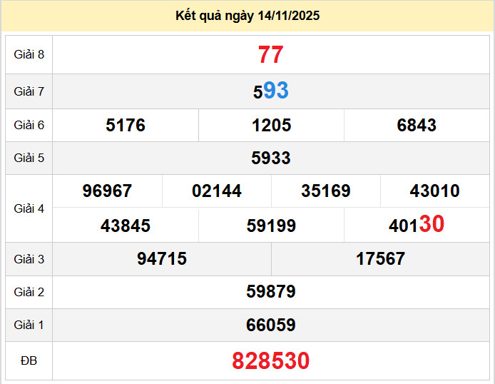 du doan xo so gia lai 21-11-2025