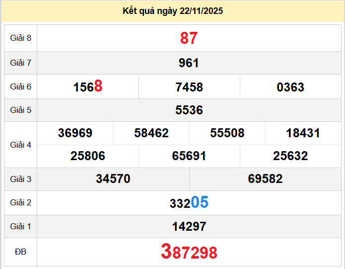 du doan xo so hau giang 29-11-2025